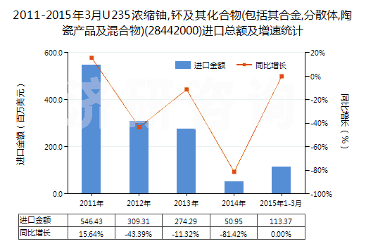 2011-2015年3月U235濃縮鈾,钚及其化合物(包括其合金,分散體,陶瓷產(chǎn)品及混合物)(28442000)進(jìn)口總額及增速統(tǒng)計(jì)